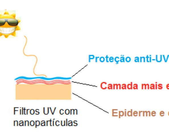 Protetores solares baseados em nanopartículas…eficácia e segurança&nbsp;garantidas?